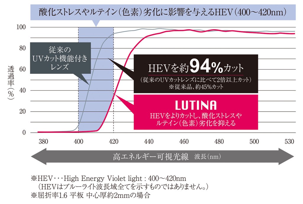 メガネの大宝堂 | 目の負担を軽減！ルティーナレンズの魅力
